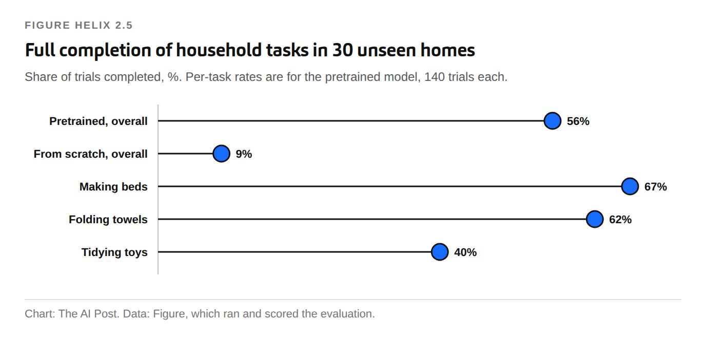 Lollipop chart. Pretraining lifts full-task completion from 9 to 56 percent. By task, bed-making reaches 67 percent, folding towels 62, tidying toys 40.